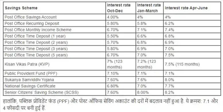 Small-savings-schemes-interest-rates