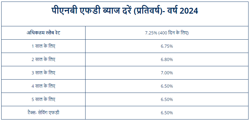 PNB FD Scheme Interest Rate